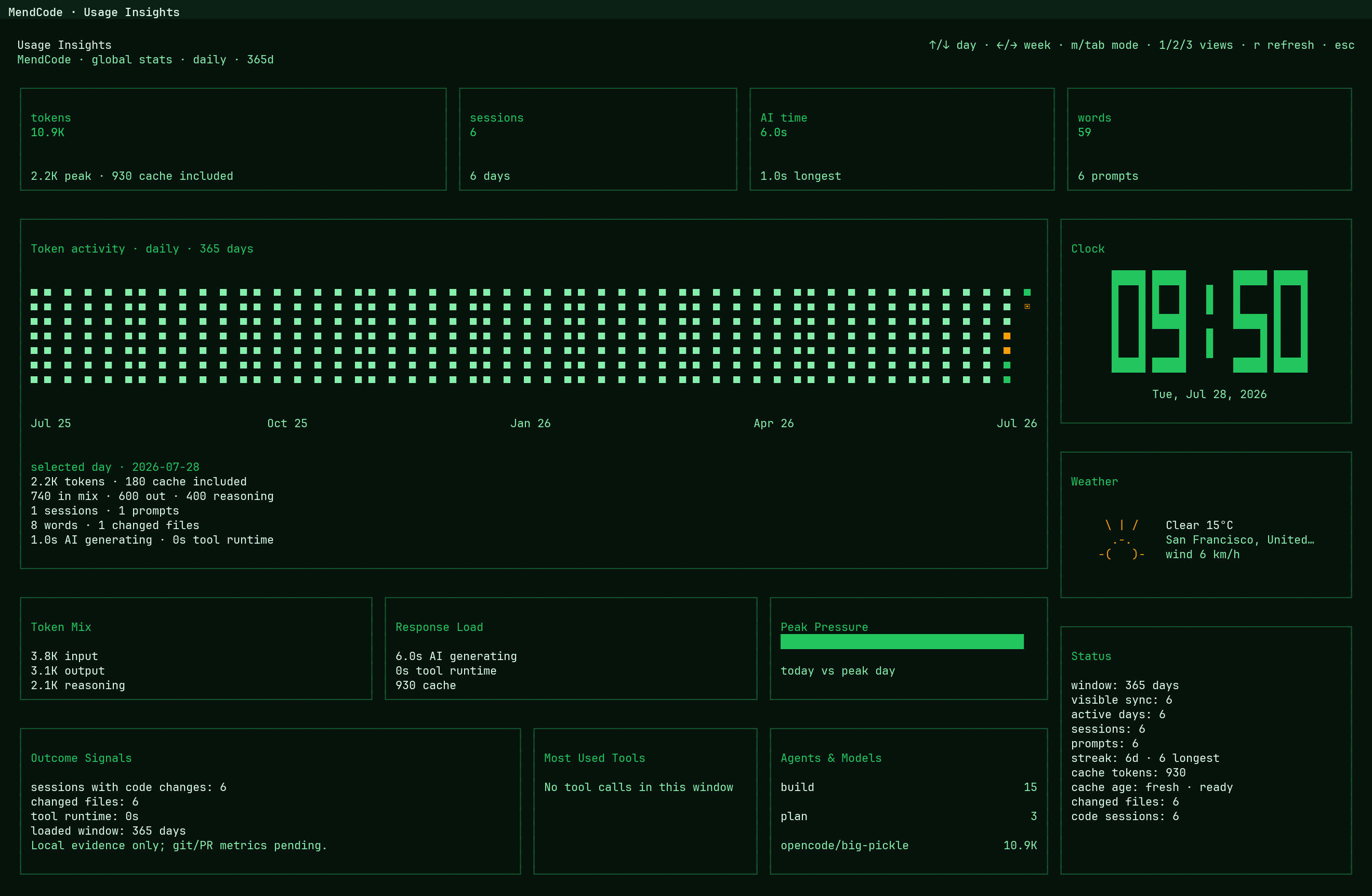 MendCode Usage Insights dashboard