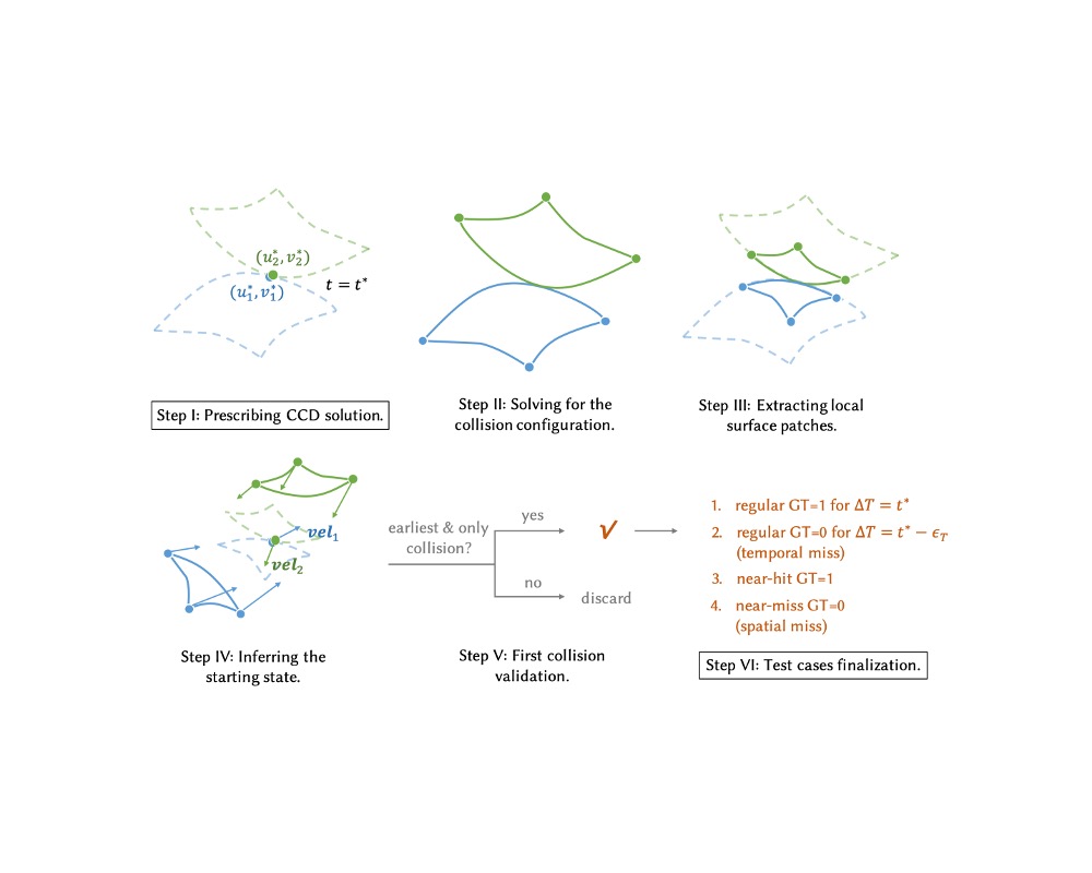 Teaser for Floating-Point Robustness in Parametric Surface Continuous Collision Detection: From Algorithm to Benchmarking