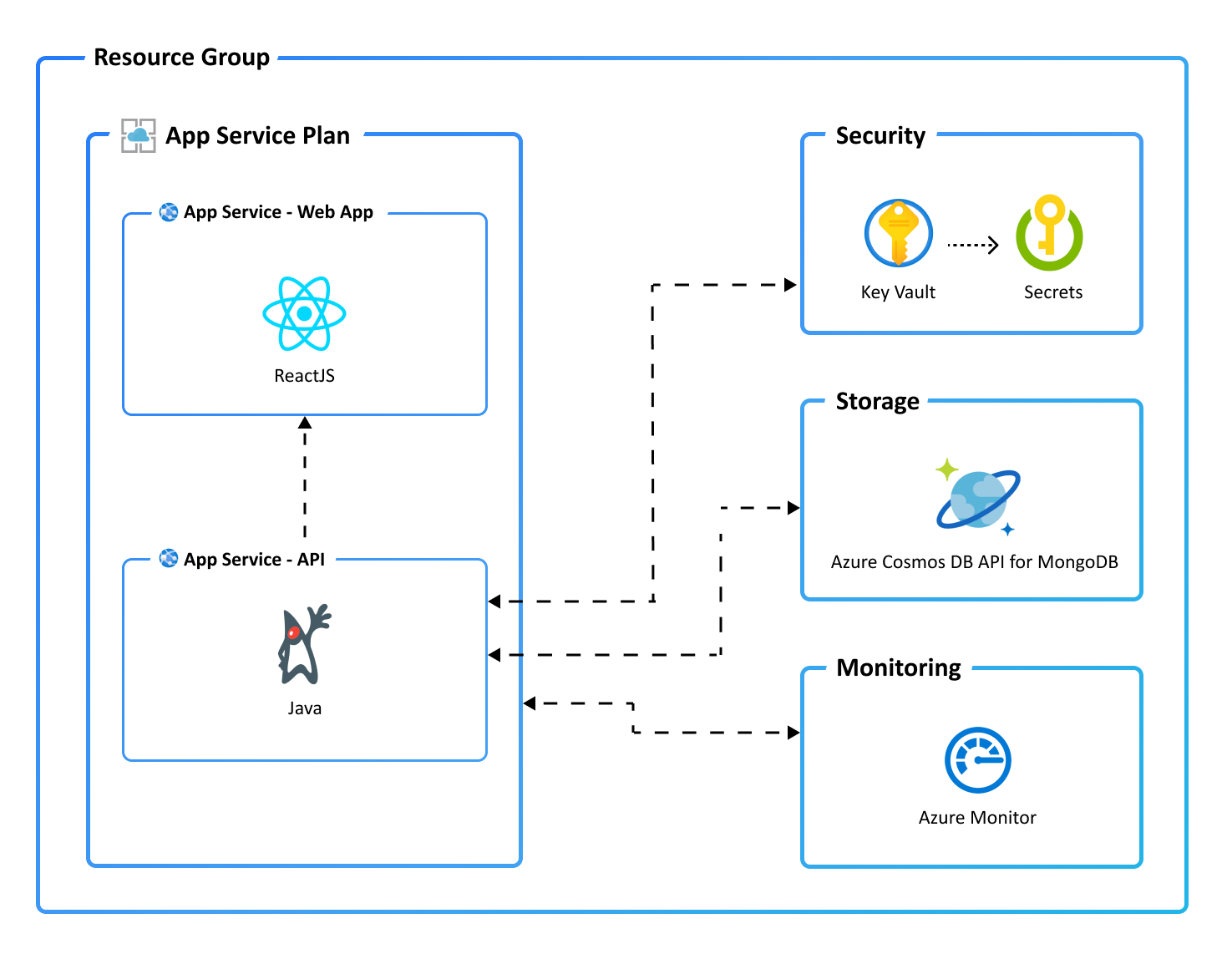 "Application architecture diagram"