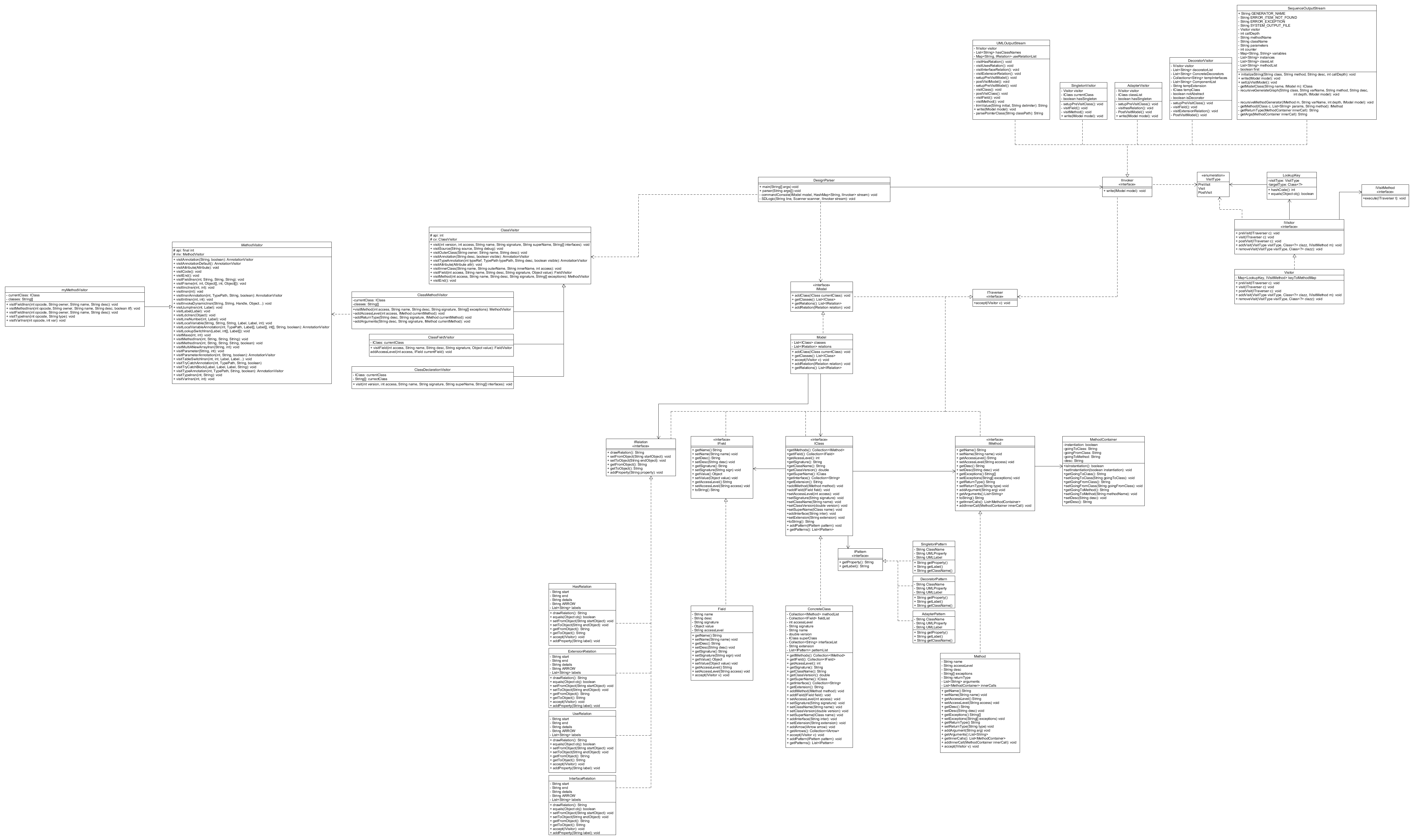 Manually Created UML