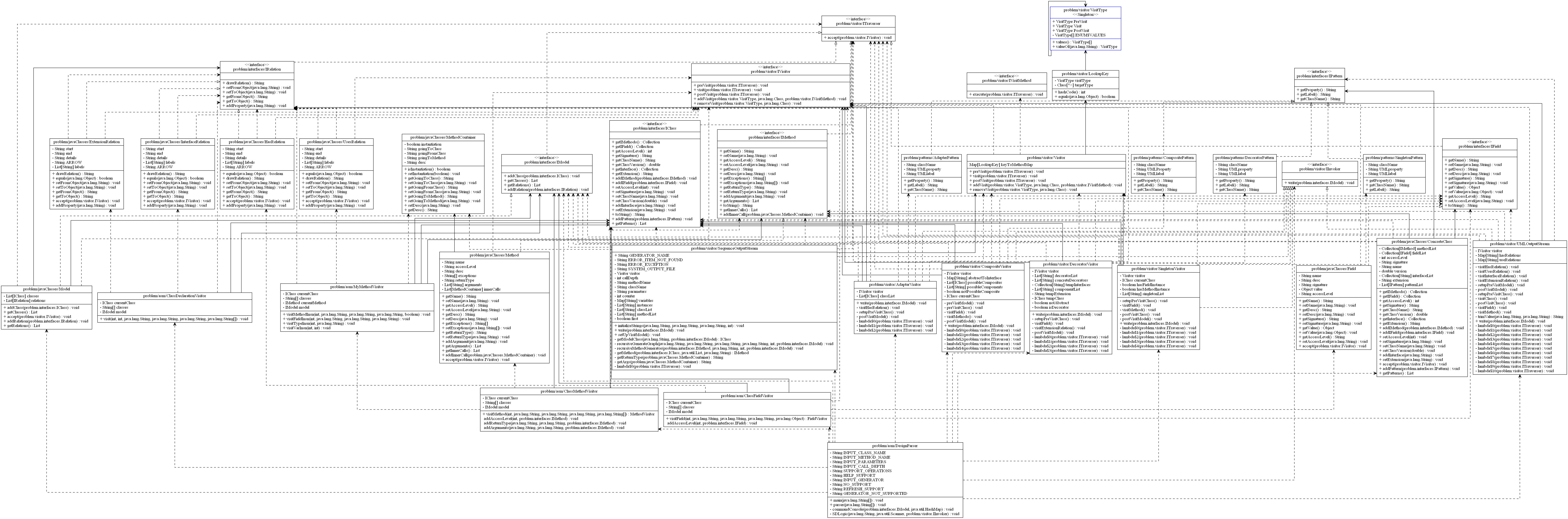 Auto-Generated UML of Project