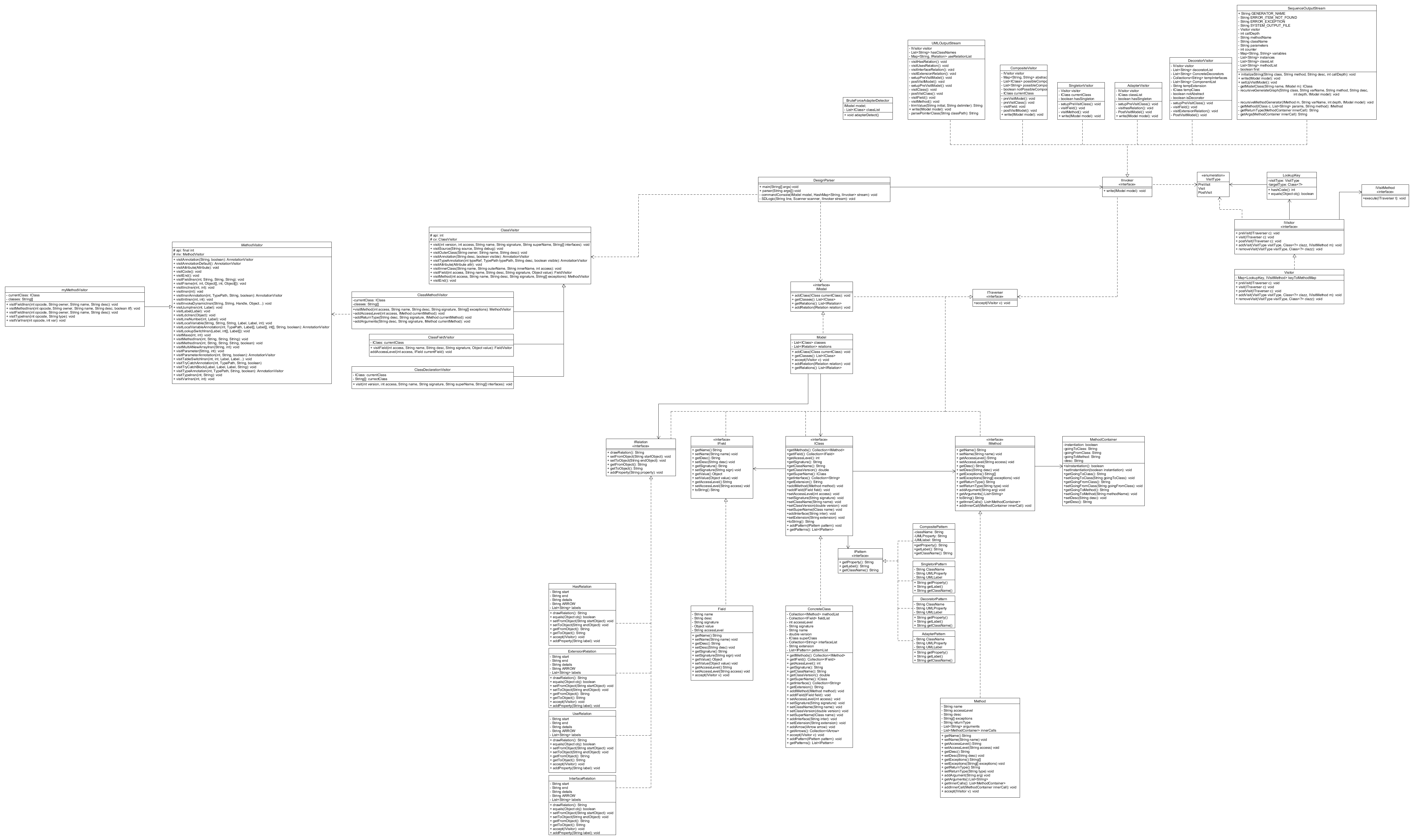 Manually Generated UML of Project