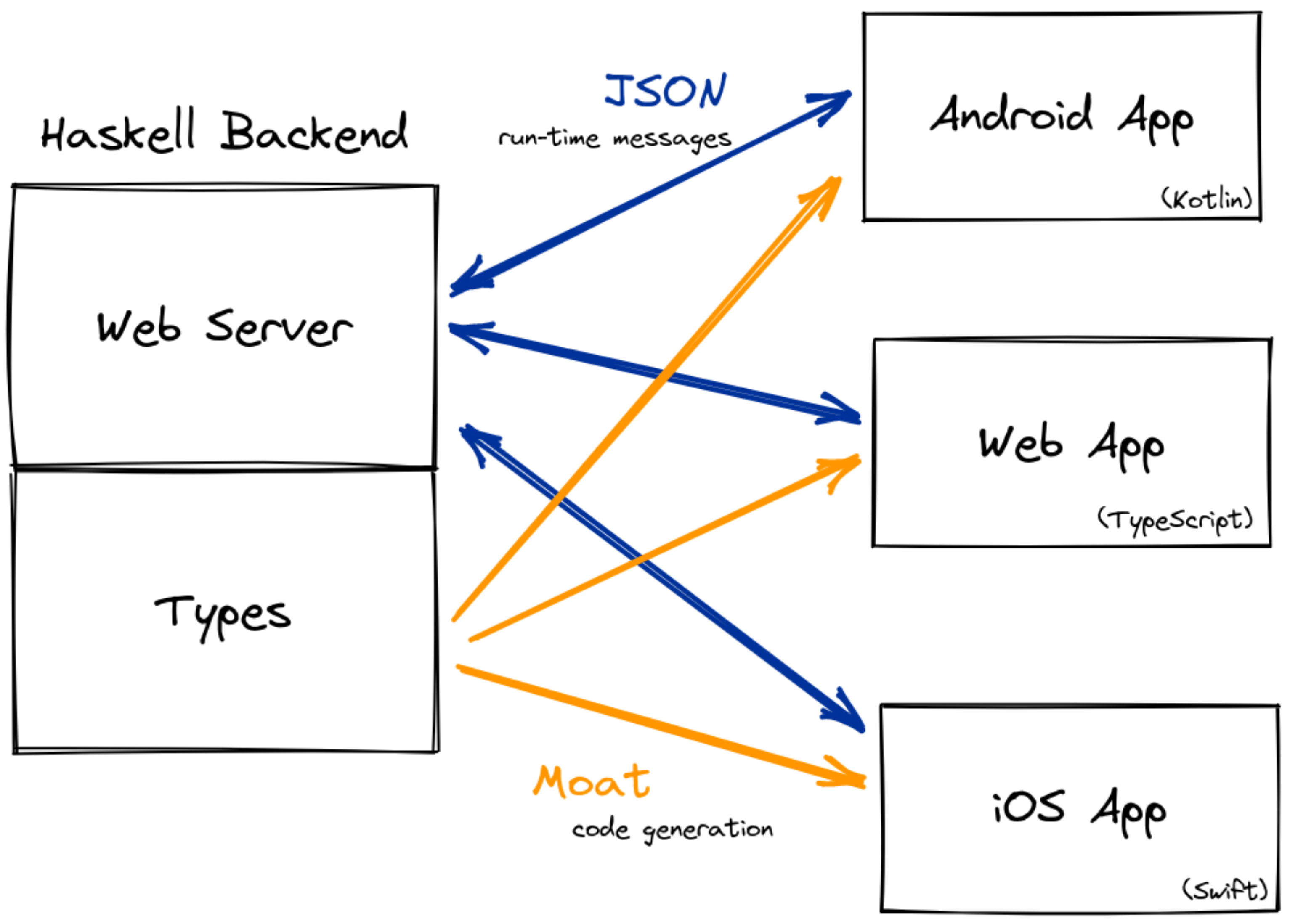 Why use moat?