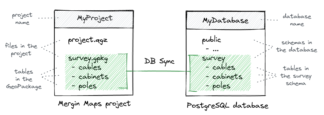 DB sync illustration