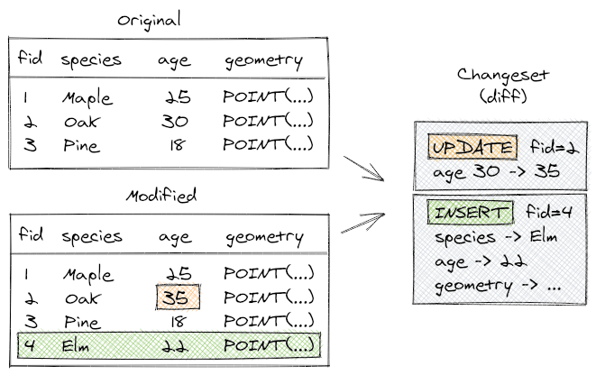 Compare datasets to create a diff file