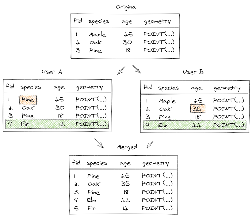 Rebase changes in order to merge data from multiple sources