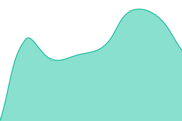 Response time graph