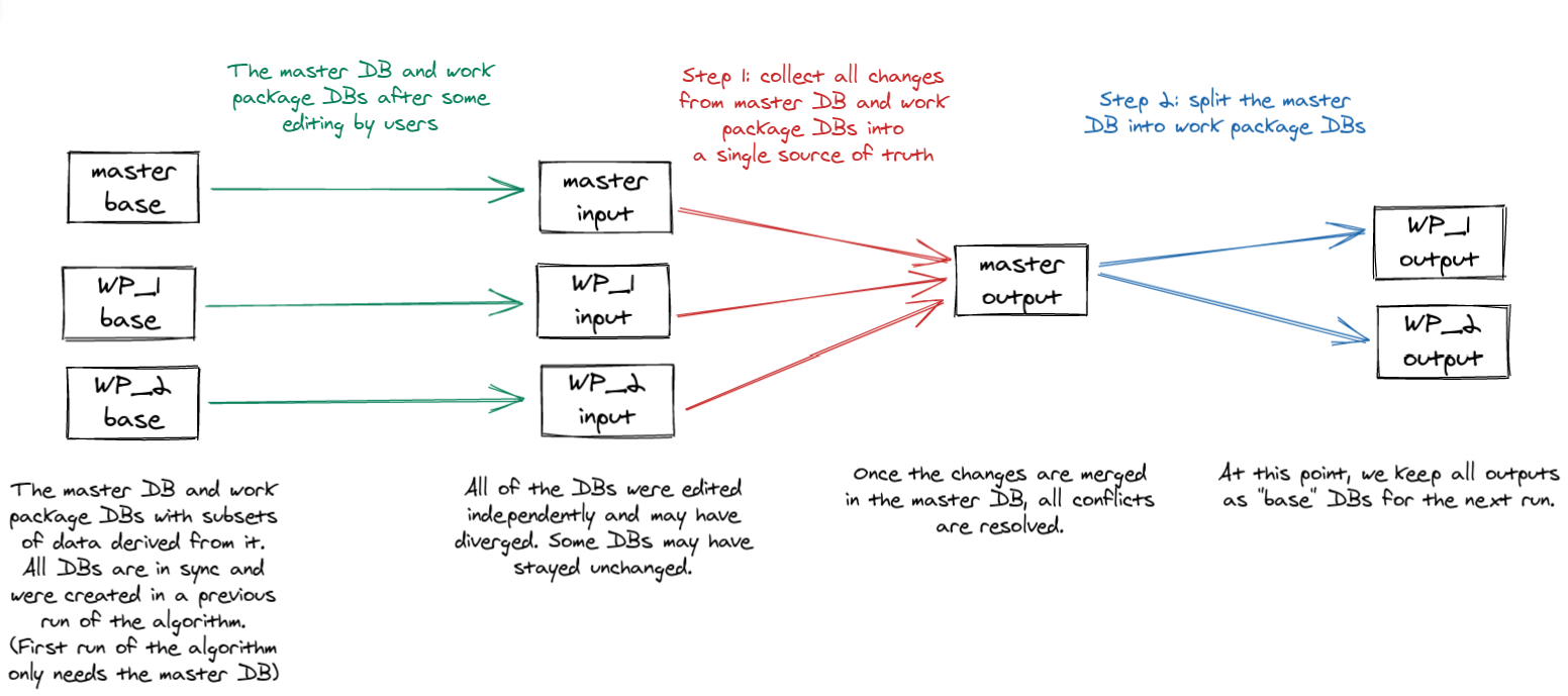 Algorithm overview