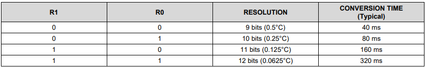 Config Register Byte