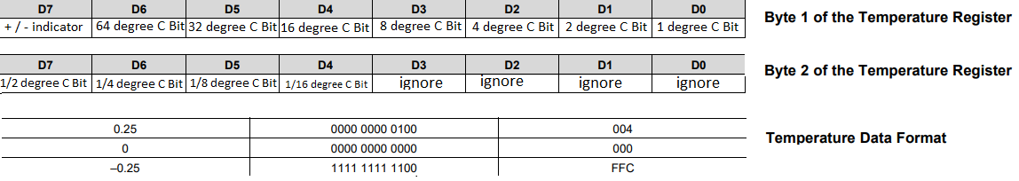 Config Register Byte