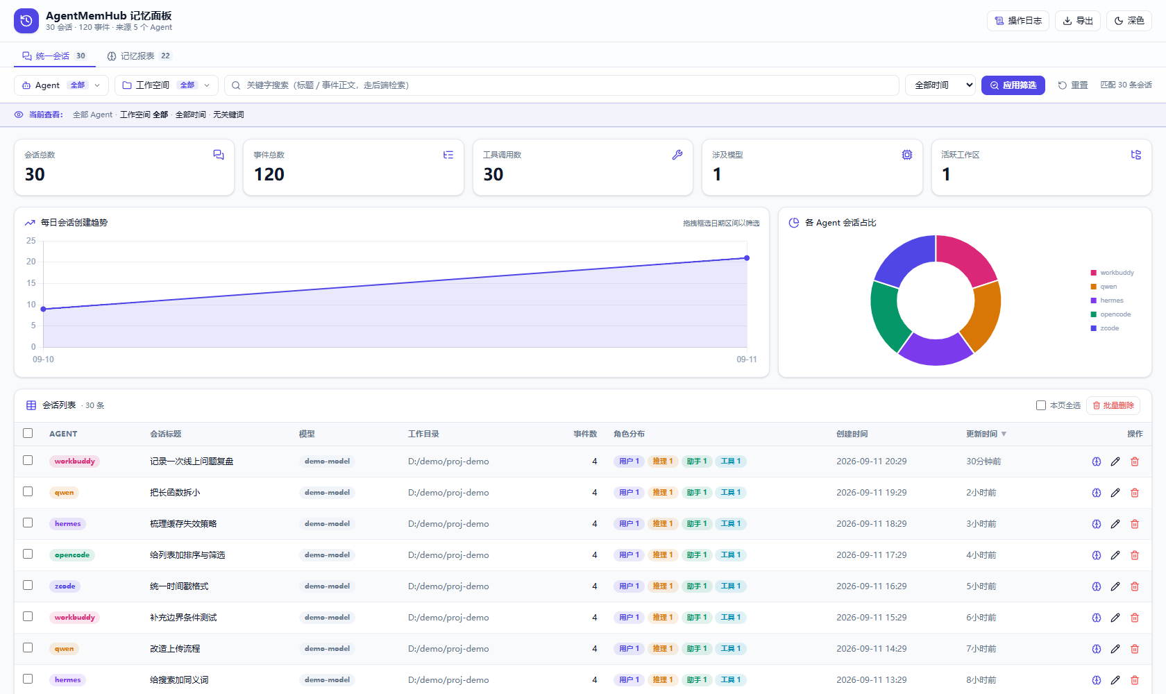 AgentMemHub 主看板 — 筛选栏、统计卡、趋势/占比图与会话列表