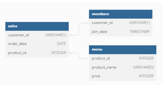 Entity Relationship Diagram