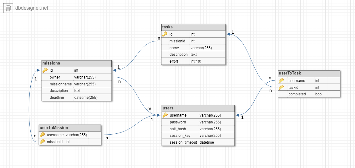 Week 6 – Class Diagram / DB Scheme – Learn it yourself