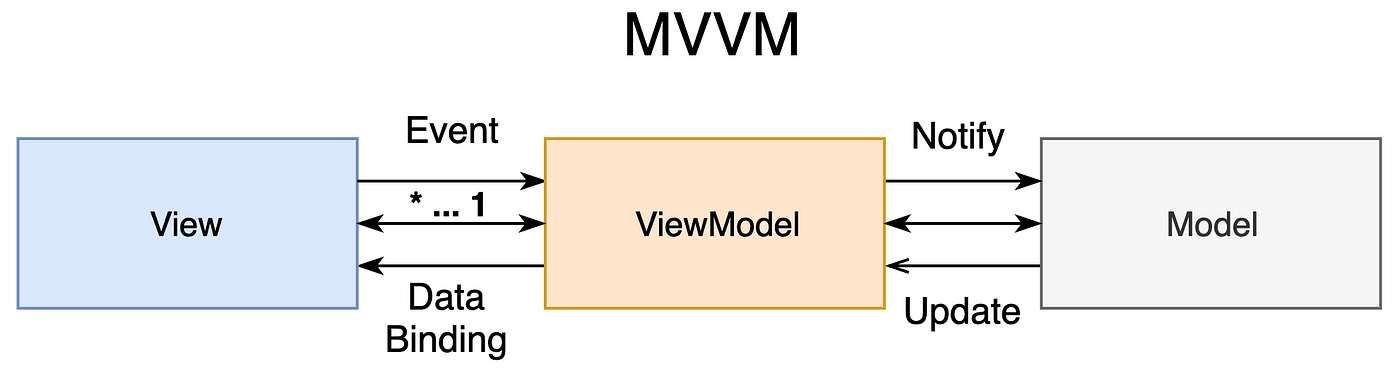 MVVM Architecture