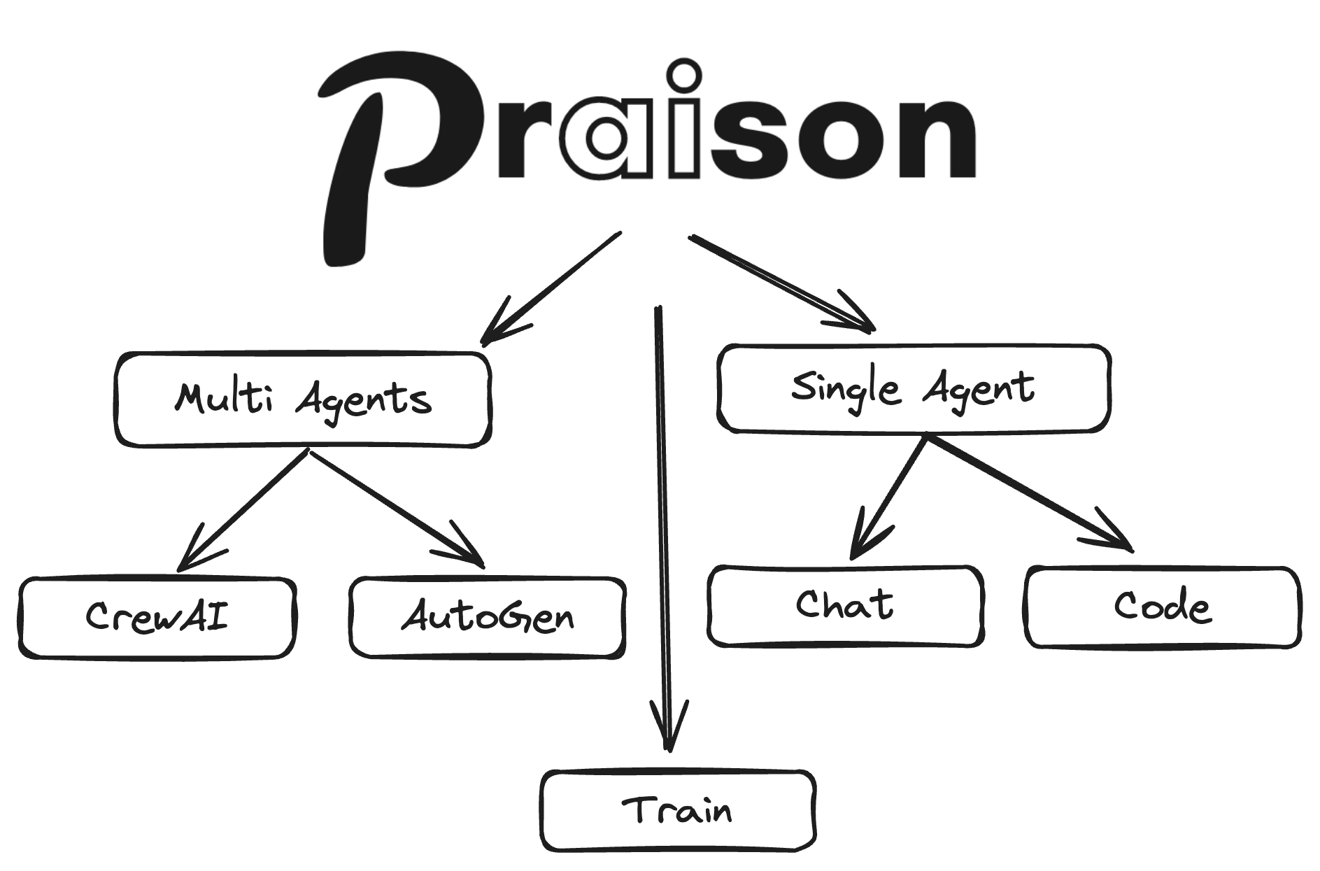 PraisonAI Architecture