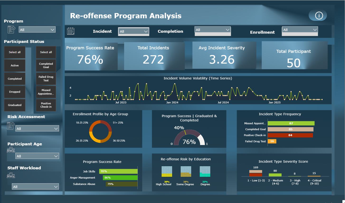 Program Performance Dashboard Screenshot