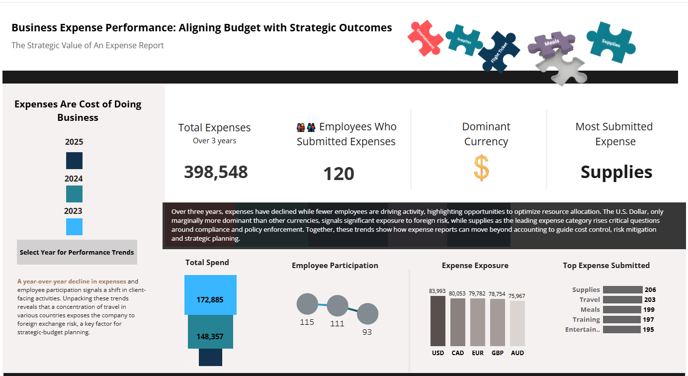 Tableau Strategic Expense Analysis Dashboard