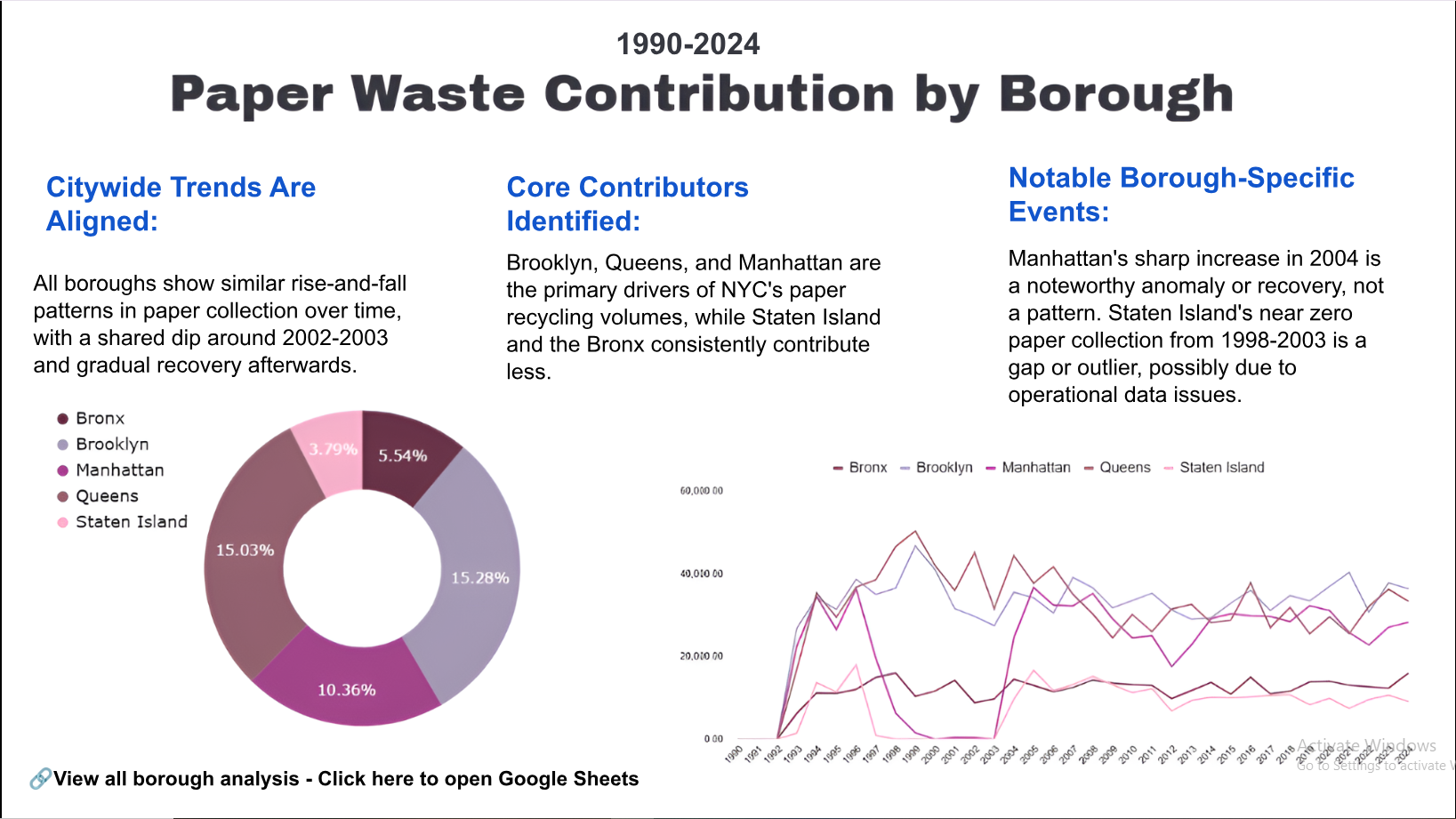 NYC Sanitation Waste Analysis