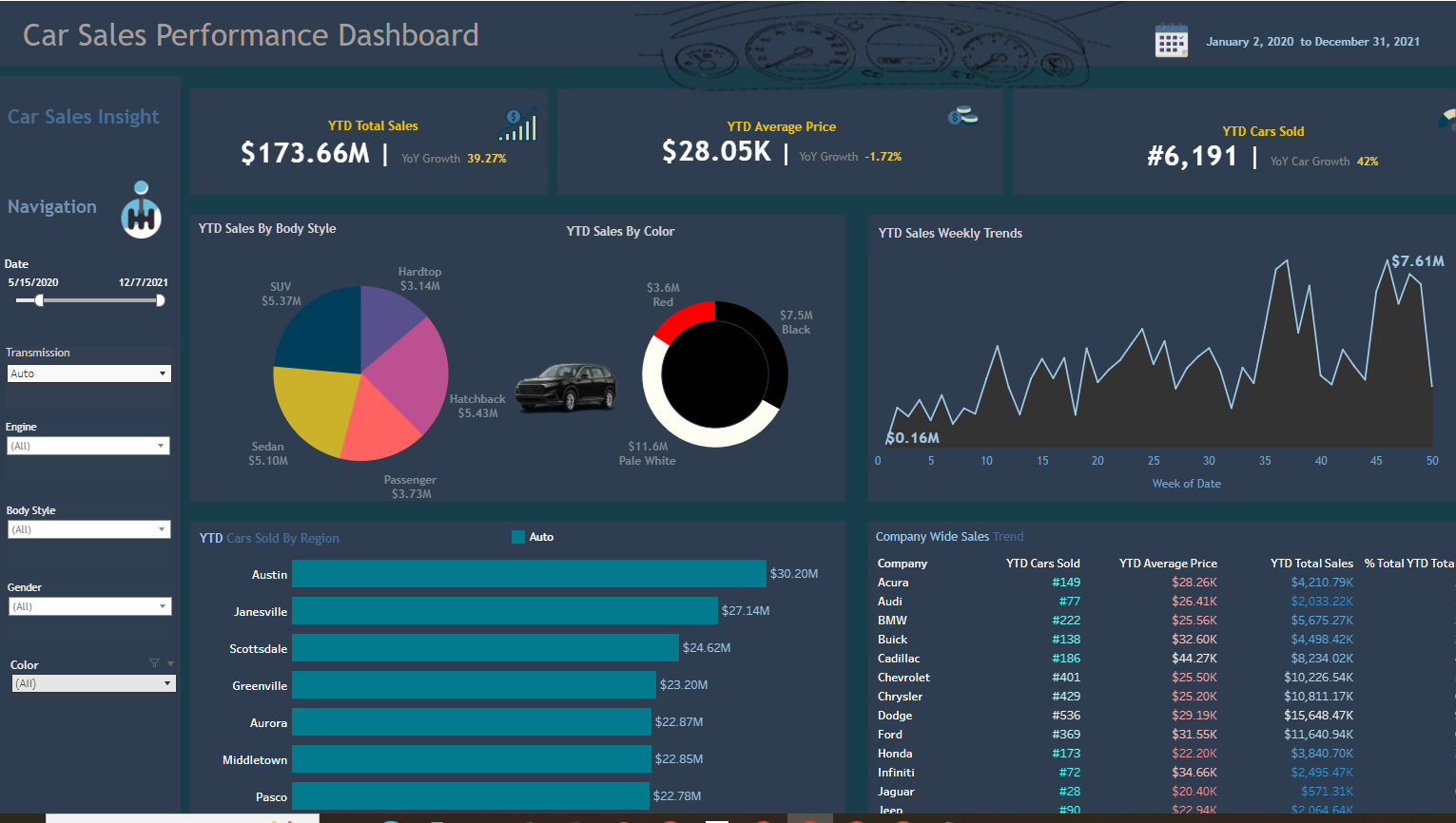 Tableau Car Sales Dashboard