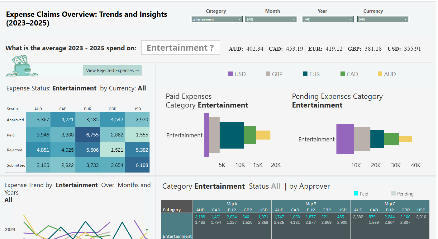 Tableau Expense Claims Dashboard