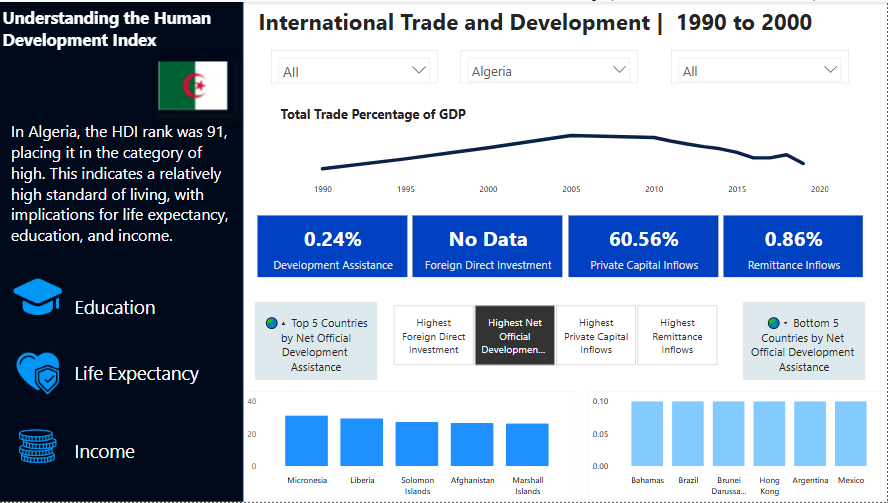 Trade and Development Dashboard Screenshot
