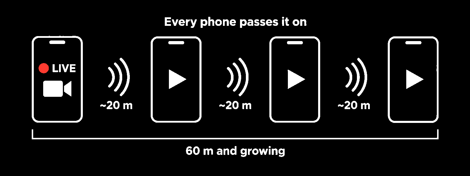 Four phones in a row about 20 metres apart. The first is live; each phone passes the stream to the next, so the reach is about 60 metres and grows with every phone.