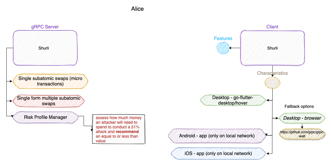 Alice Feature Set