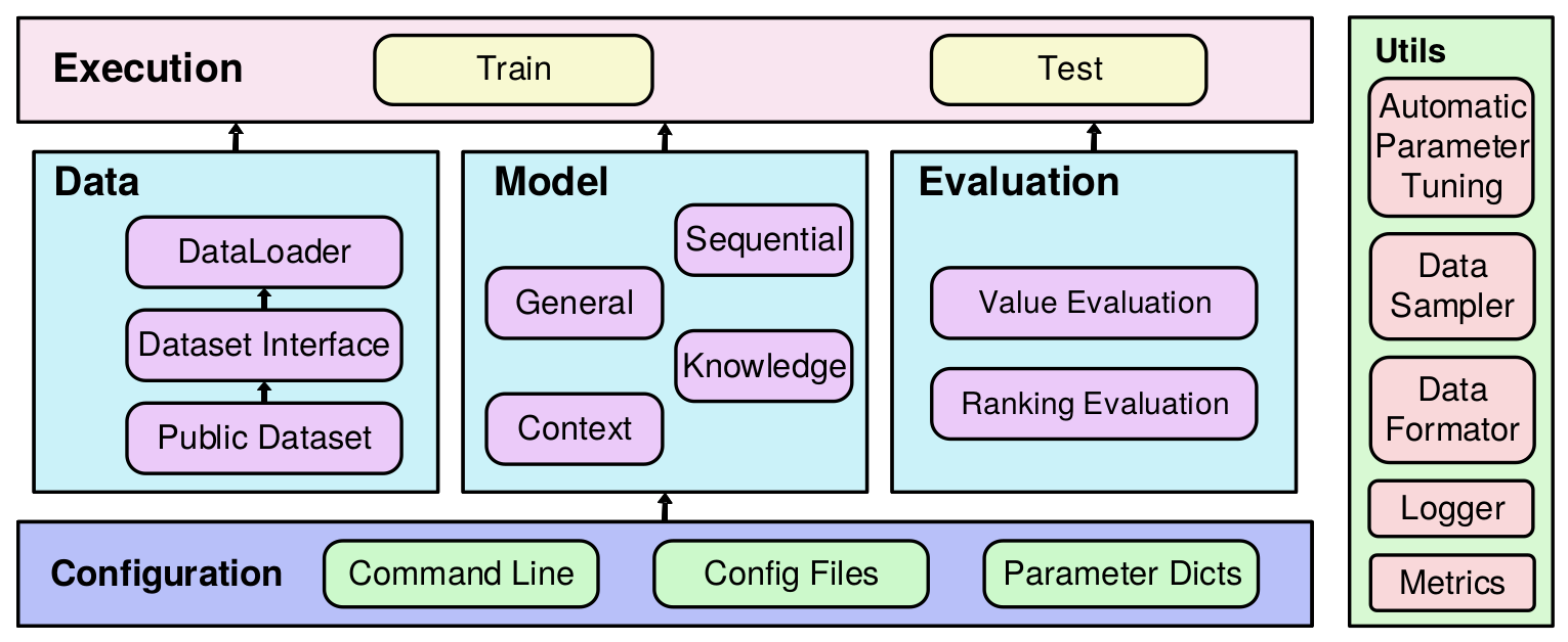 RecBole v0.1 architecture