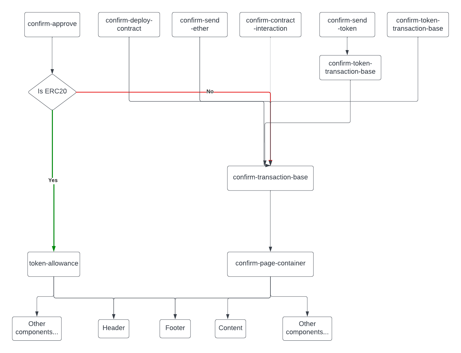 Confirmation Pages structure