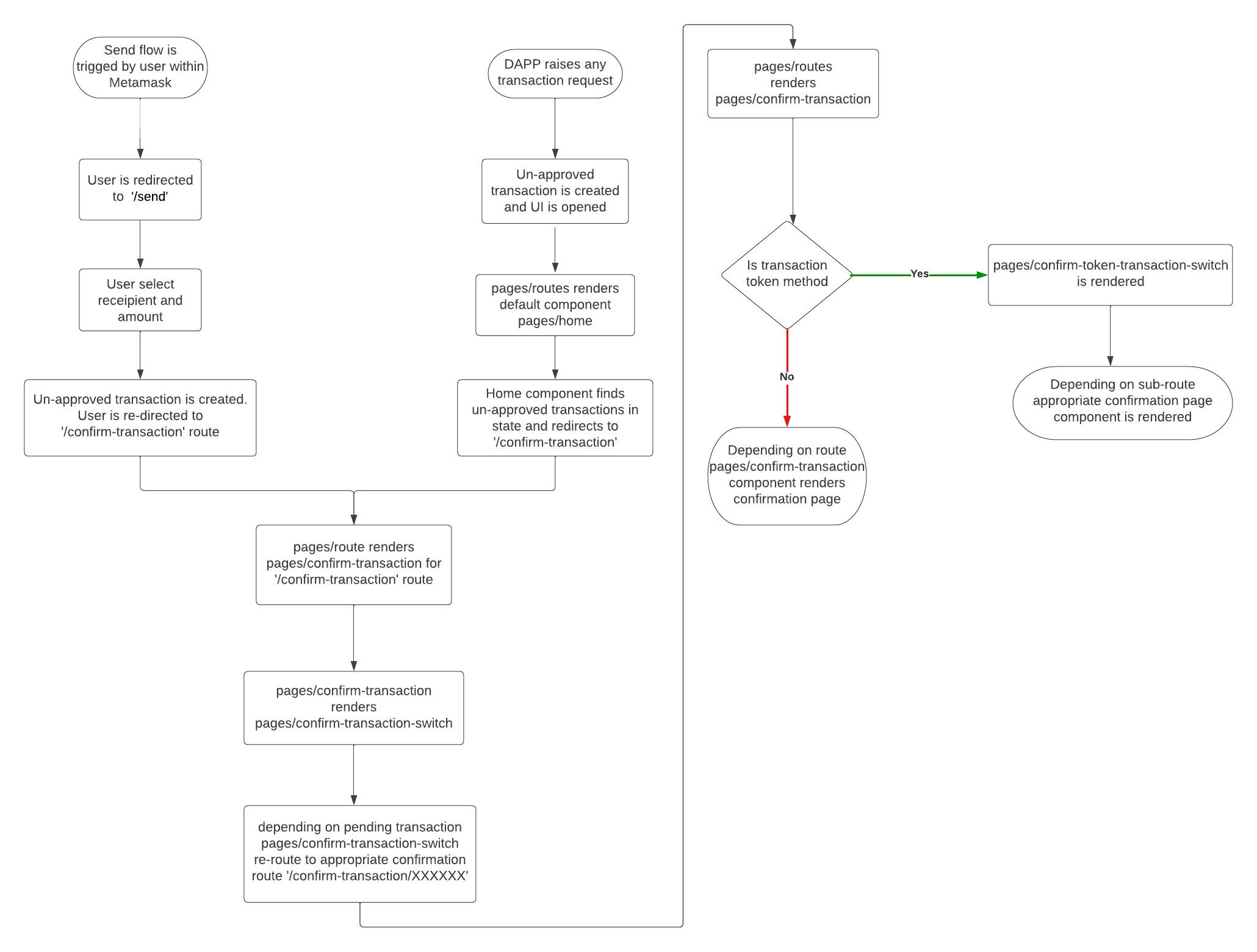 Confirmation Pages Routing - Current