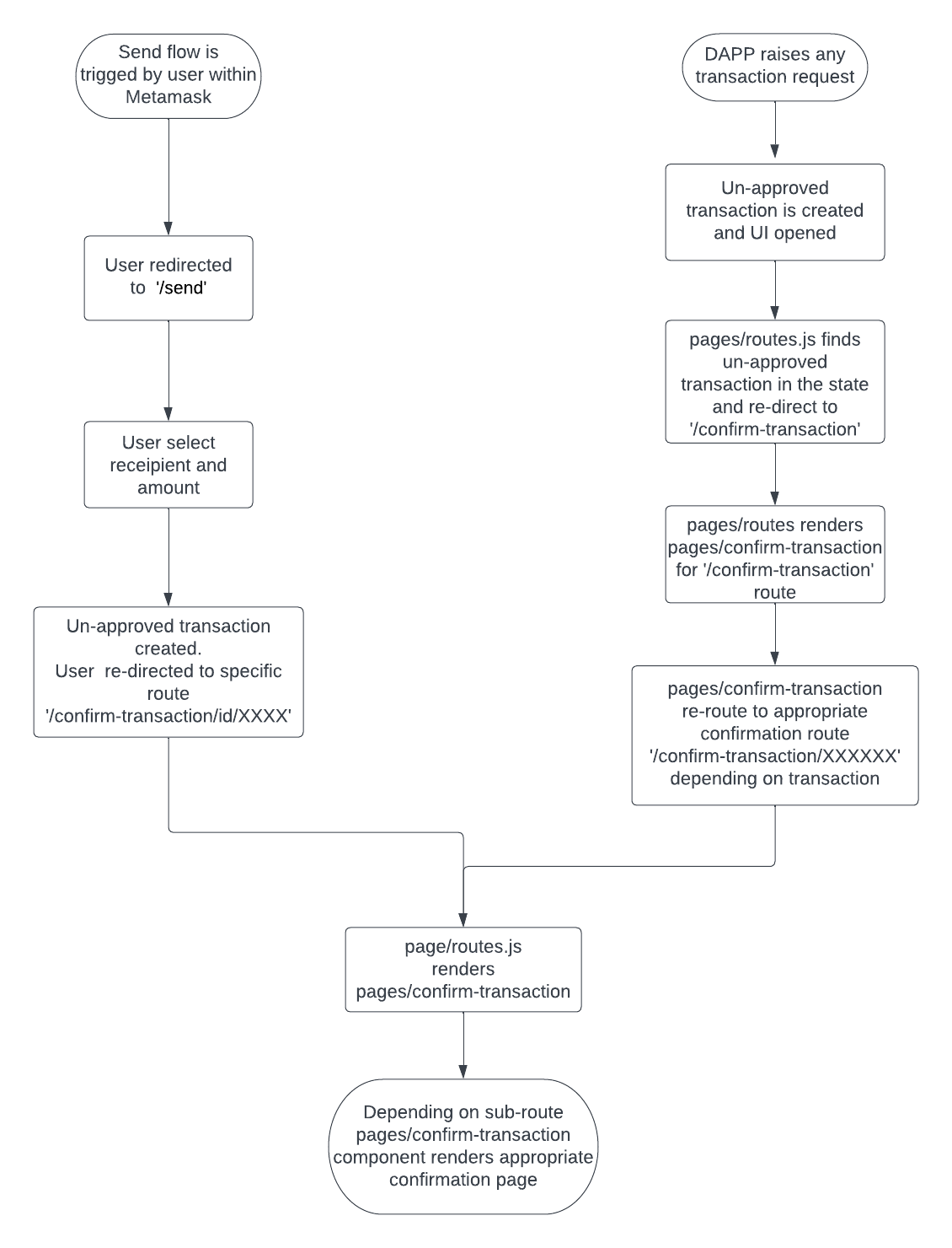 Confirmation Pages Routing - Proposed