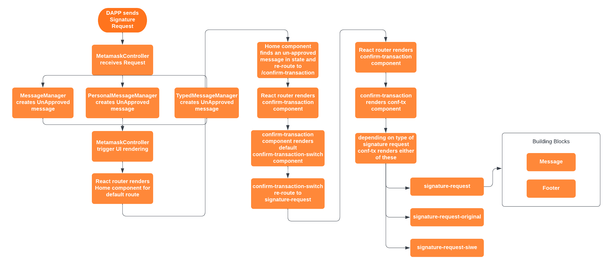 Signature Request Flow -  Current