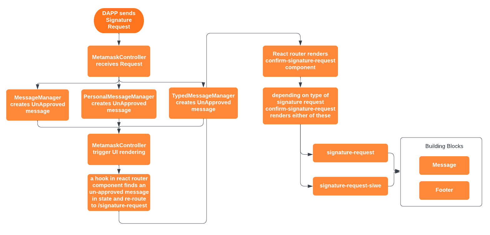 Signature Request Flow -  Proposed