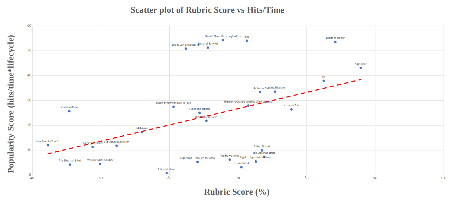 Correlation between rubric score and popularity