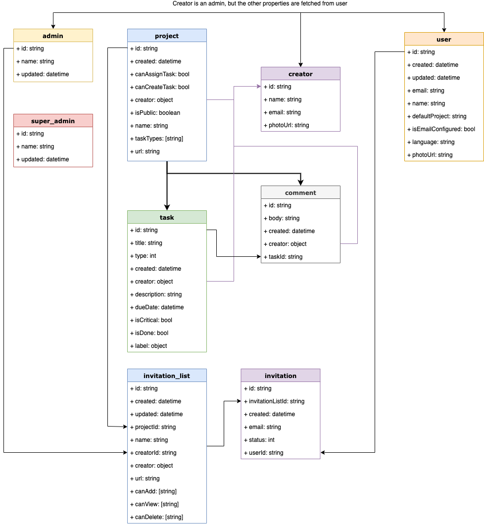 Schema