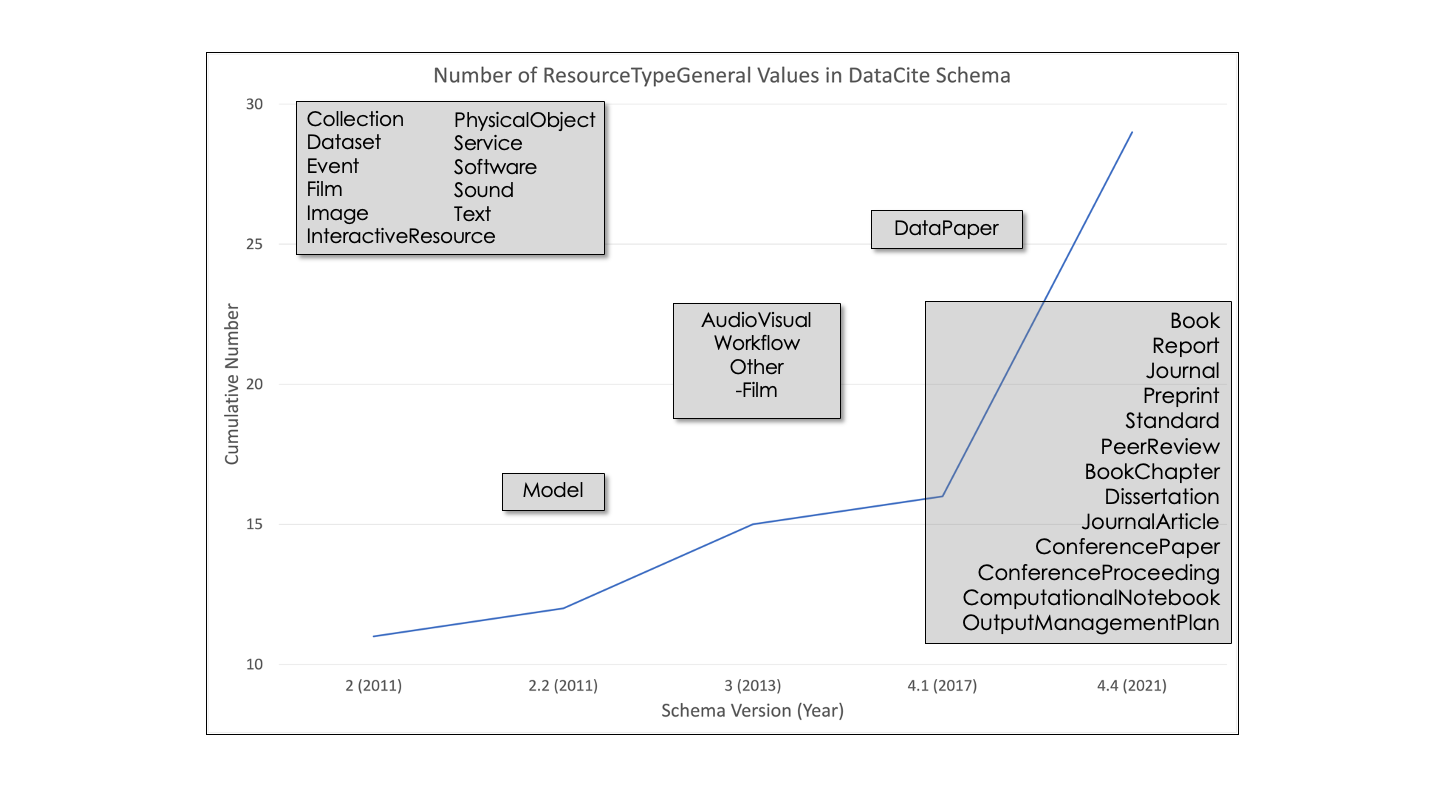 DataCite resource type evolution