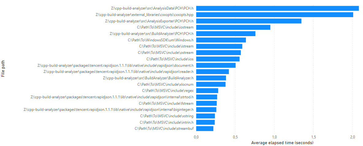 File inclusion times