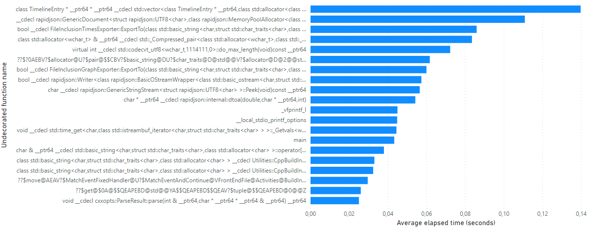 Function compilation times