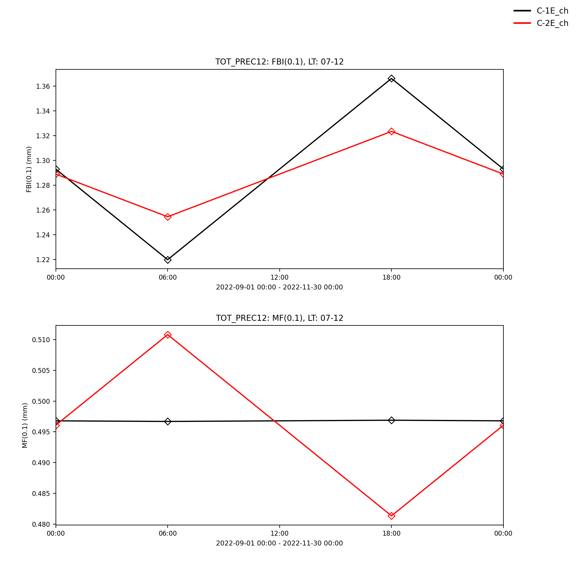 Example Daytime Scores