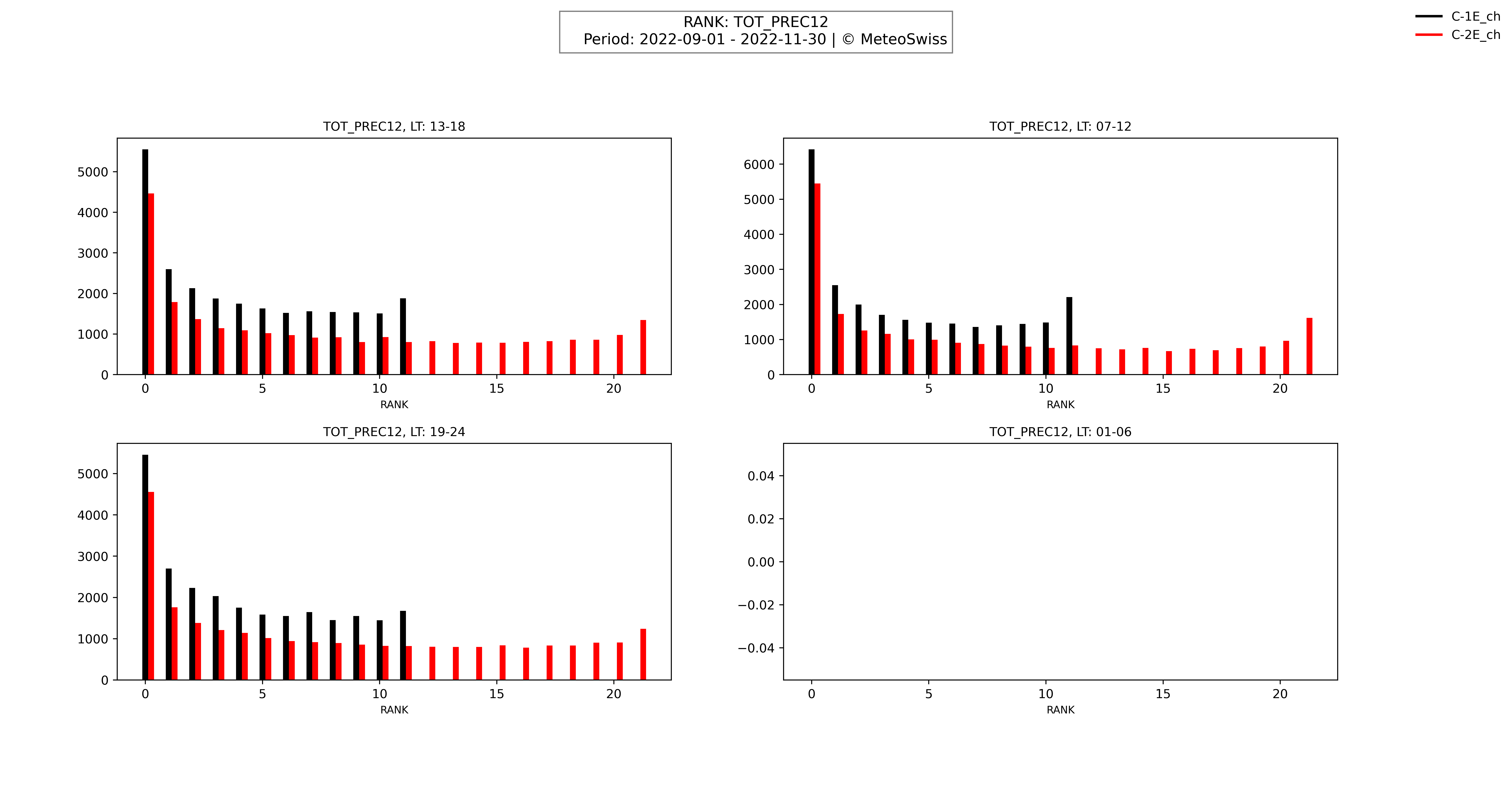 Example RANK