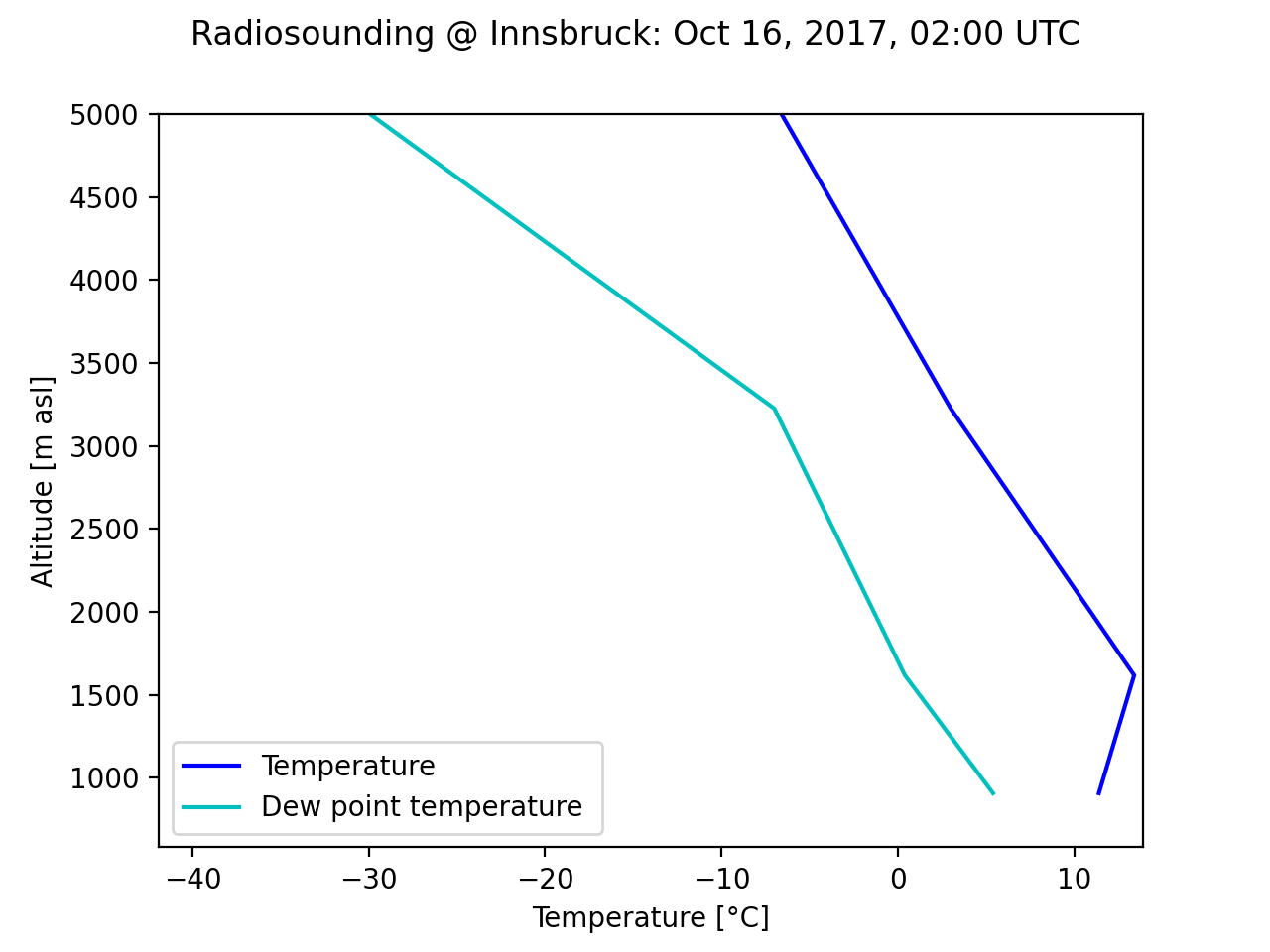 example_graphs/rs_171016_02_temp_dewp_temp_inn.png