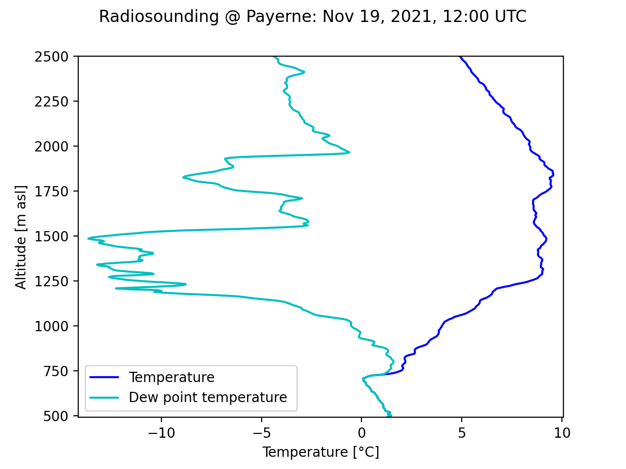 example_graphs/rs_211119_12_temp_dewp_temp_pay.png