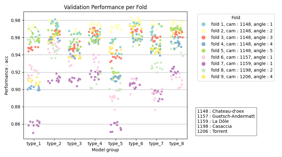 Accuracies for all architectures