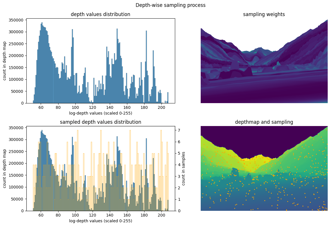 Depth-wise sampling