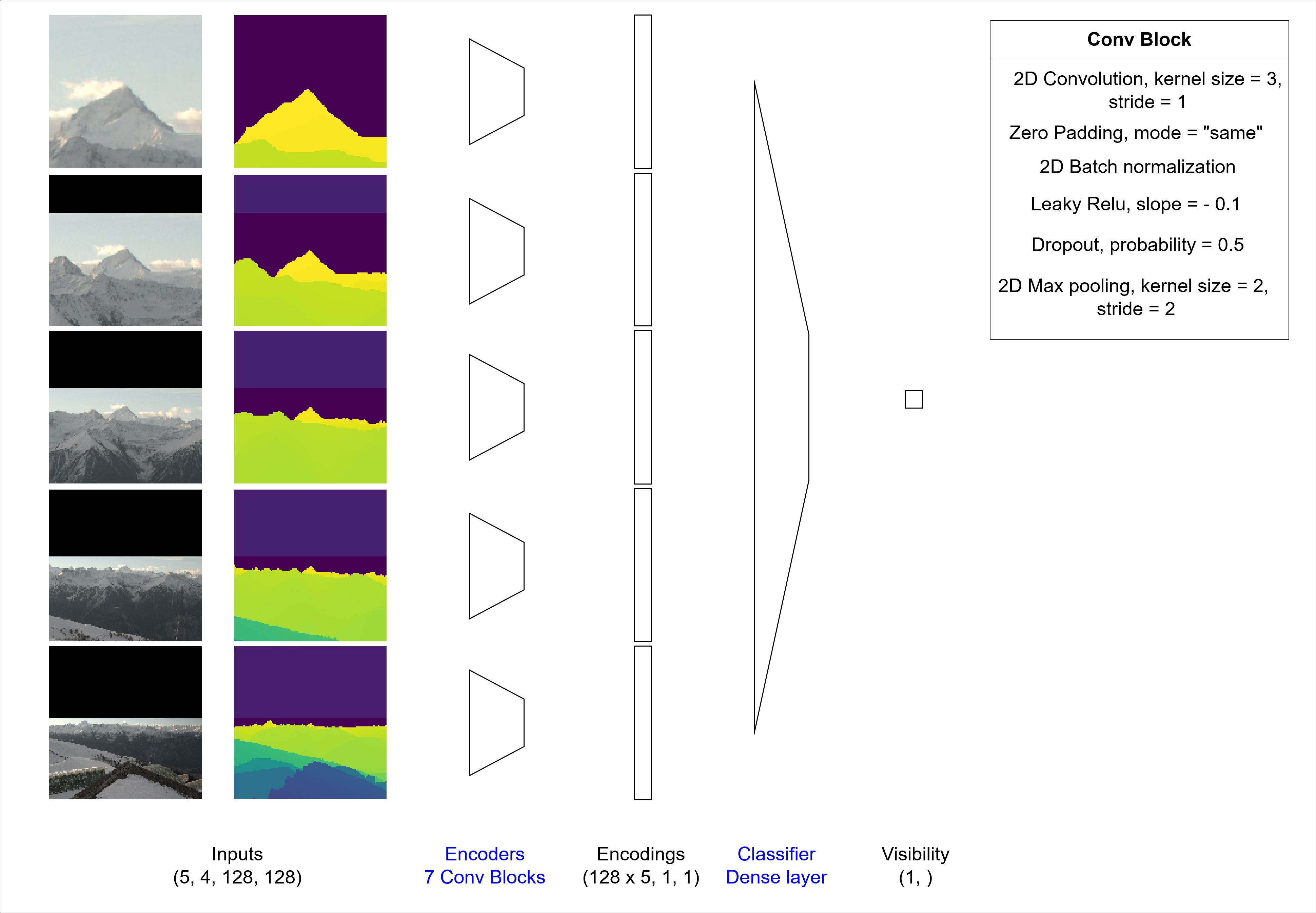 Model diagram of the different magnification levels