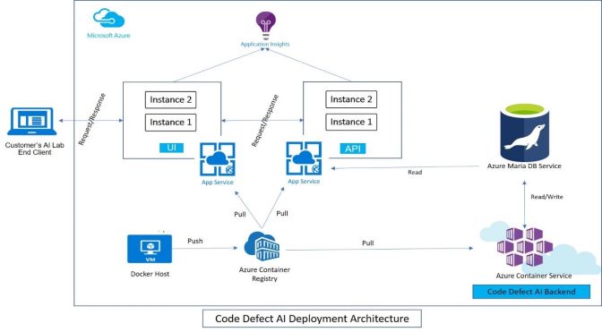 Code Defect AI Architecture