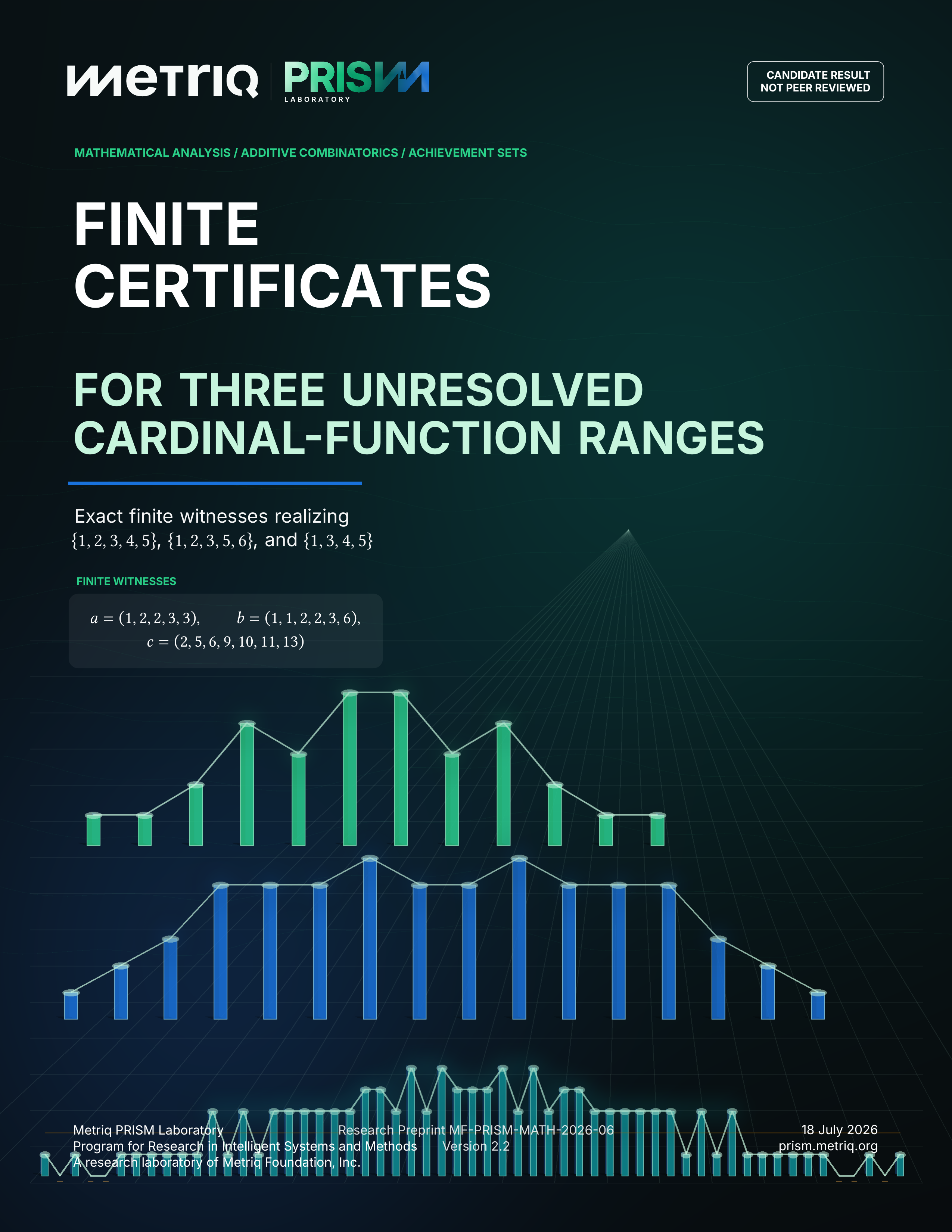Cover of Finite Certificates for Three Unresolved Cardinal-Function Ranges