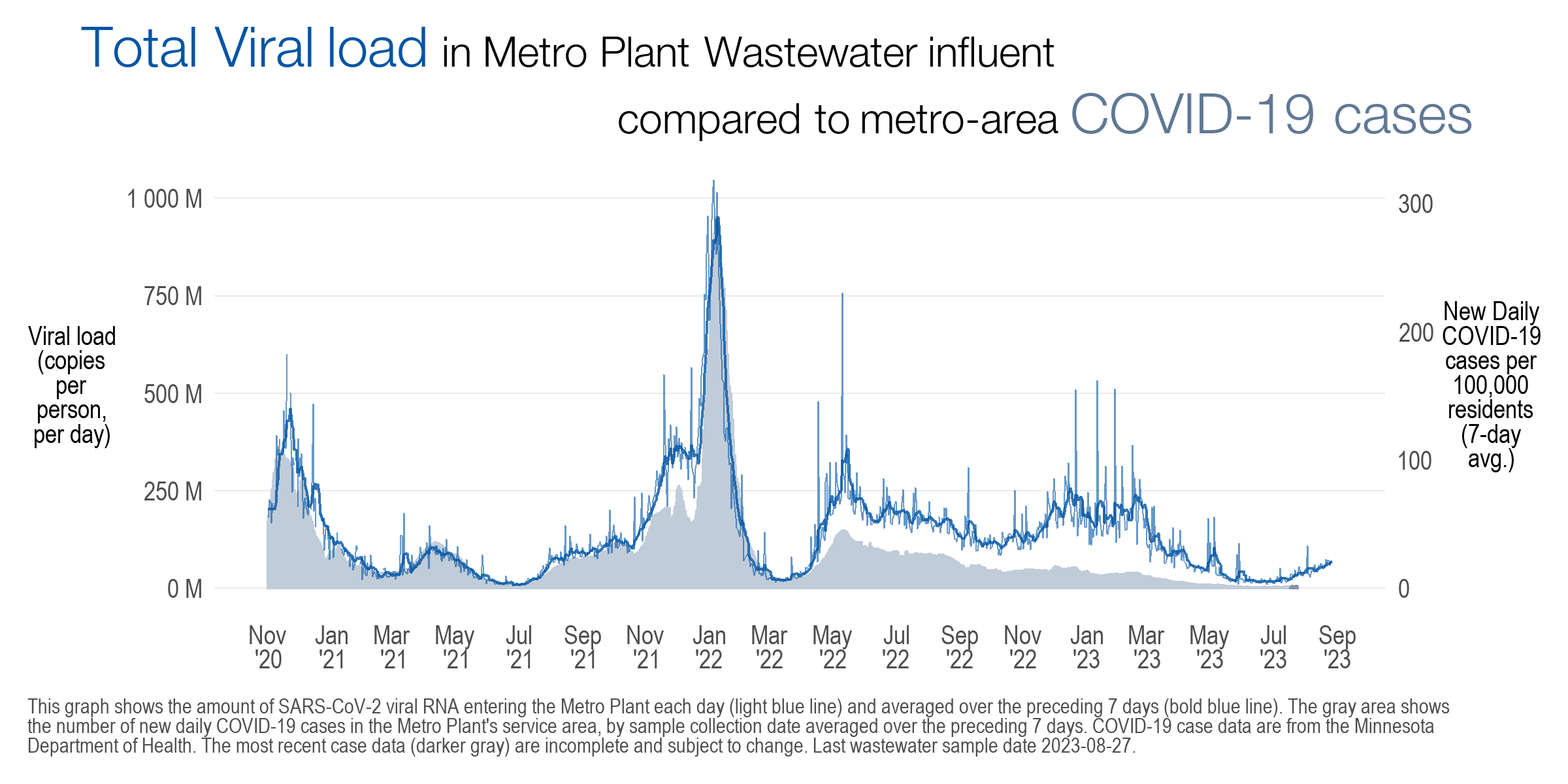 Filled area and line plot comparing the total viral load in metro wastewater and COVID-19 cases