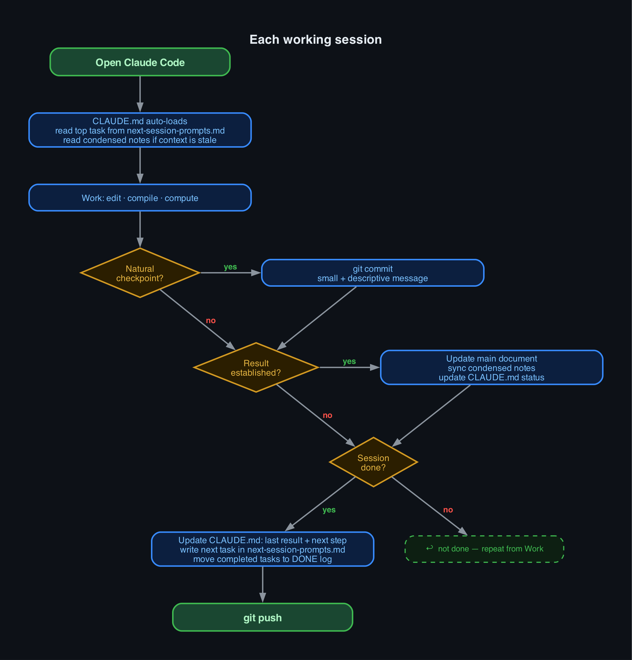 Session workflow flowchart