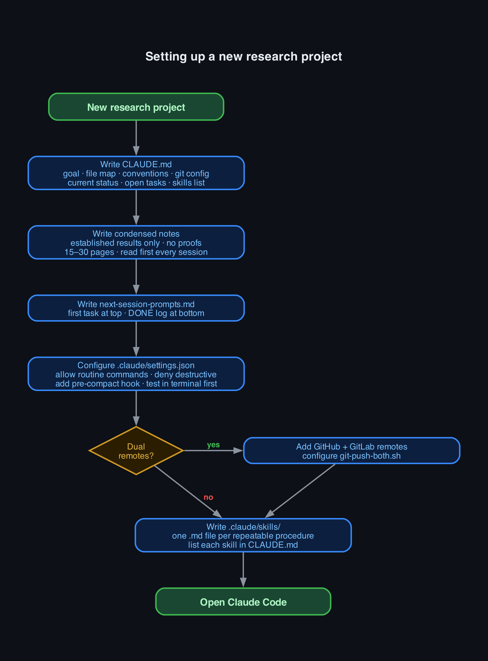 Project setup flowchart